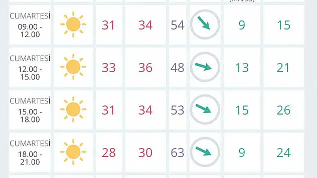 İzmir’de hava durumu