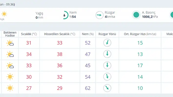 İzmir hava durumu