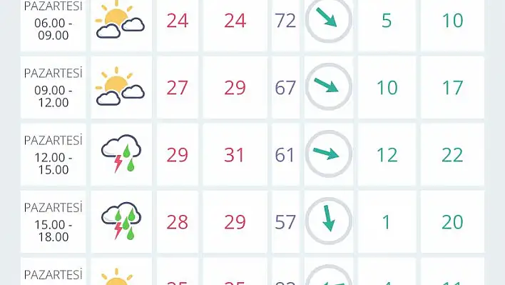 İzmir’de hava durumu