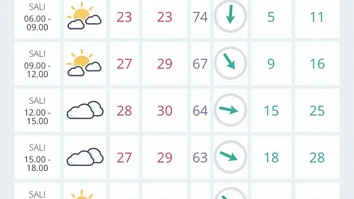 İzmir’de hava durumu