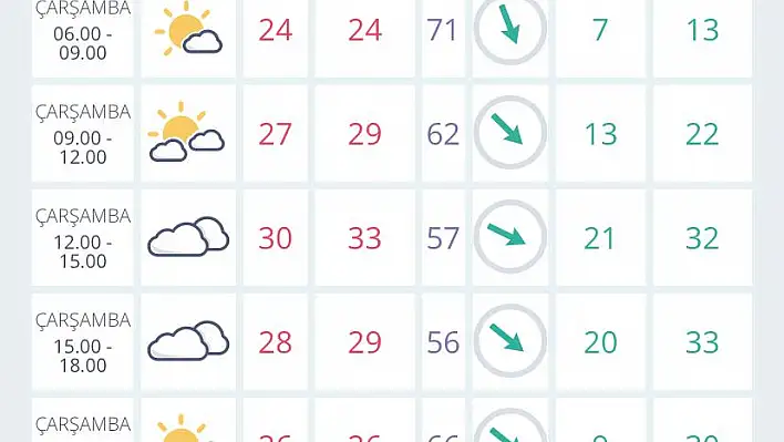 İzmir’de hava durumu