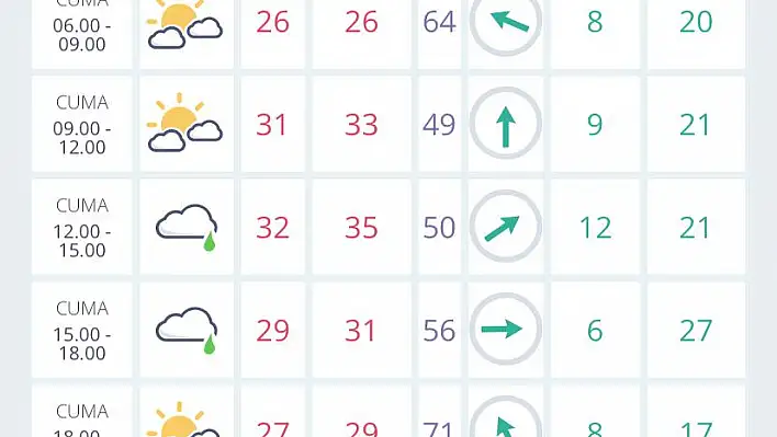 İzmir’de hava durumu