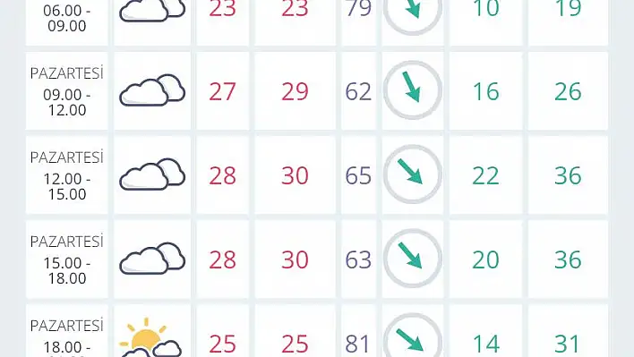 İzmir’de hava durumu