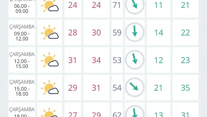 İzmir’de hava durumu