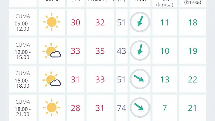 İzmir’de hava durumu