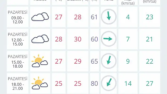 İzmir’de hava durumu