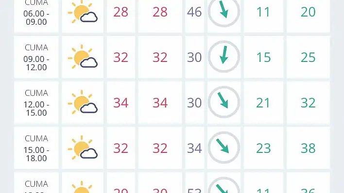 İzmir’de hava durumu