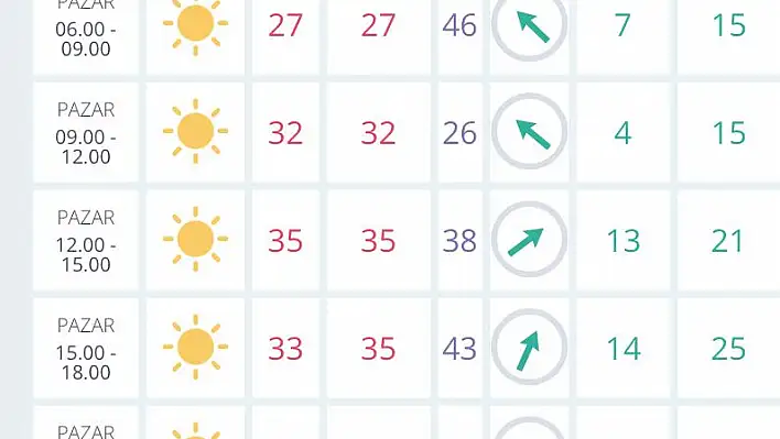 İzmir’de hava durumu