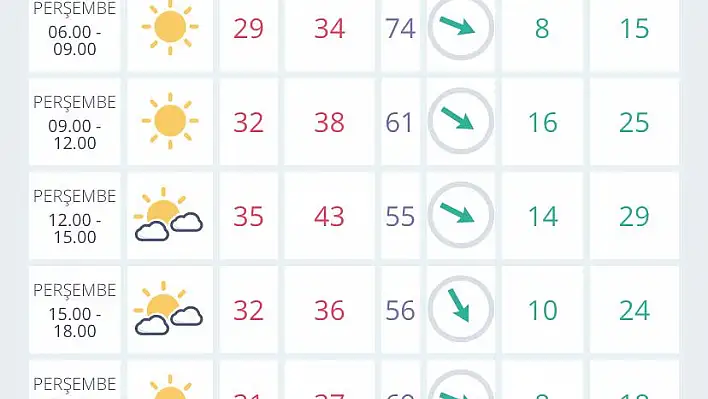 İzmir’de hava durumu