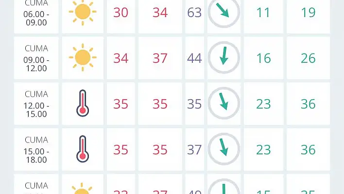 İzmir’de hava durumu