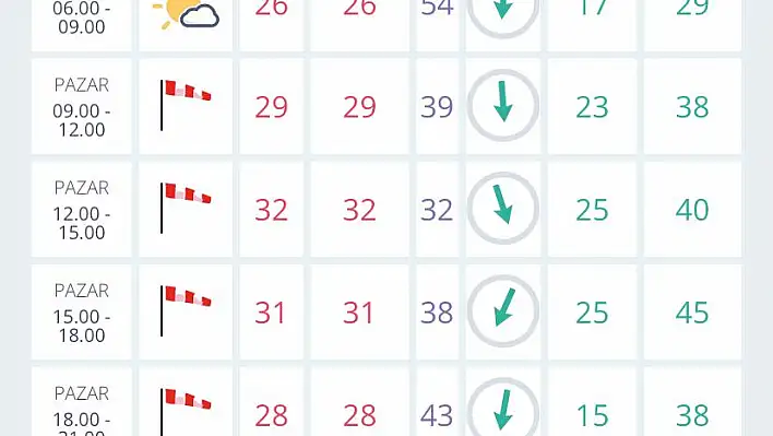 İzmir’de hava durumu