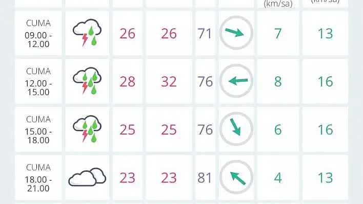 İzmir’de hava durumu