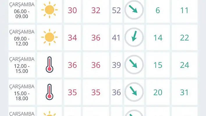 İzmir’de hava durumu