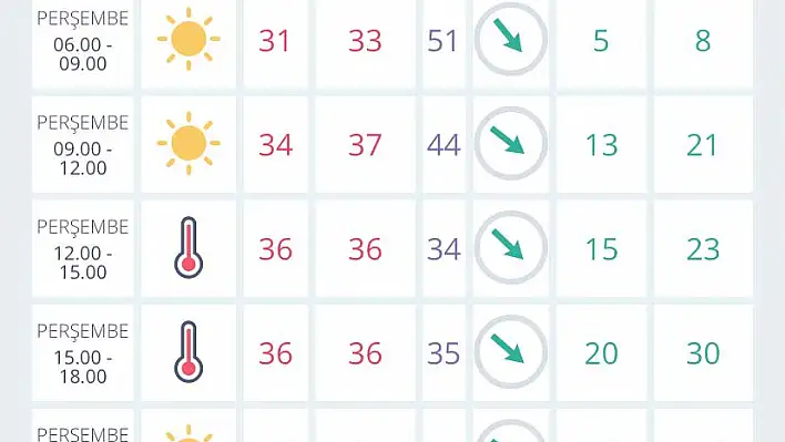 İzmir’de hava durumu
