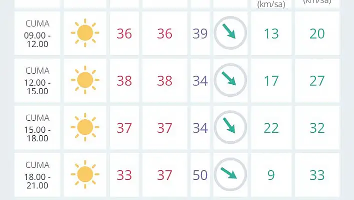 İzmir’de hava durumu