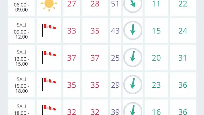 İzmir’de hava durumu