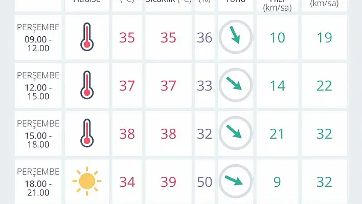 İzmir’de hava durumu