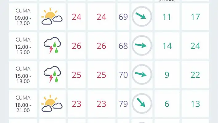 İzmir’de hava durumu