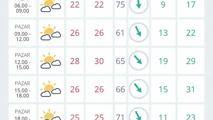 İzmir’de hava durumu