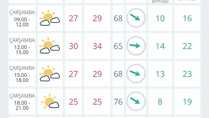 İzmir’de hava durumu