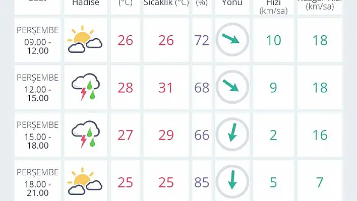 İzmir’de hava durumu