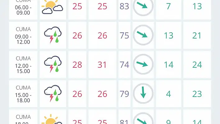 İzmir’de hava durumu