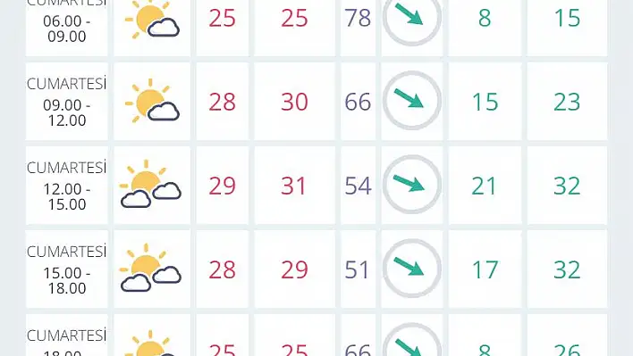 İzmir’de hava durumu