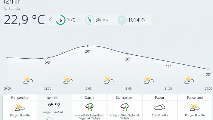 İzmir’de sağanak devam mı?