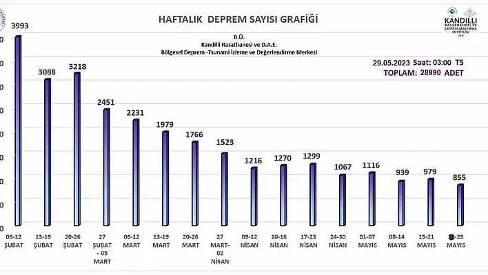 Kandilli Rasathanesi: 1 haftada 855 deprem oldu
