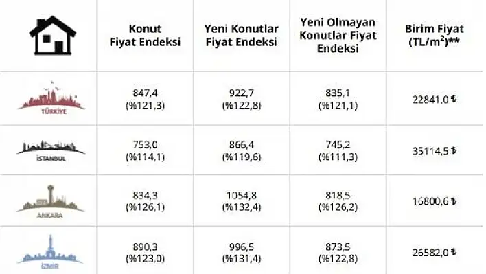 Konut fiyatlarında rekor serisi sürüyor