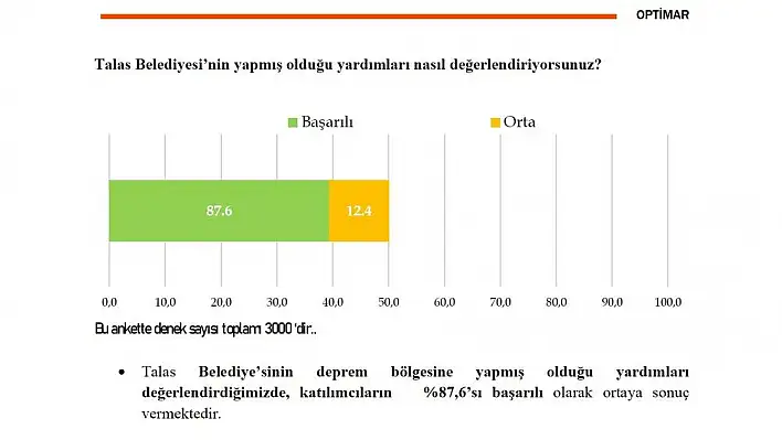 Talas, Başkan Yalçın ve çalışmalarından memnun