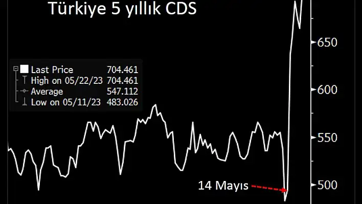 Türkiye’nin iflas olasılığı yüzde 30’a yükseldi