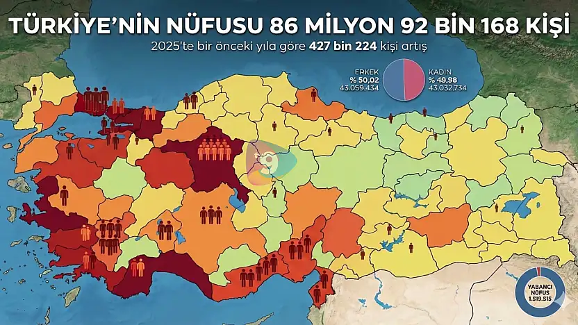 Türkiye nüfusu 86 milyonu geçti